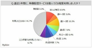 映像配信サービスに関する調査 直近1年間で最も利用されたサービスは「Amazonプライムビデオ」