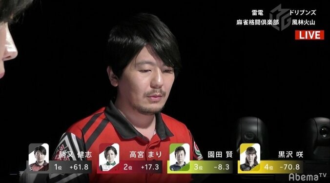 “勝又の計”大成功！わずか1カ月半で昨期分の5勝目ゲット 個人2位浮上／麻雀・Mリーグ 2枚目