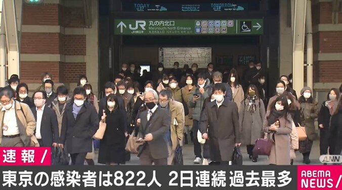 東京都で新たに822人の感染確認 20代から50代すべての年代で100人を上回る 1枚目