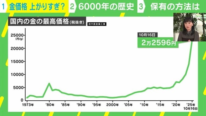 今年の金価格の上げ幅（グラフ）