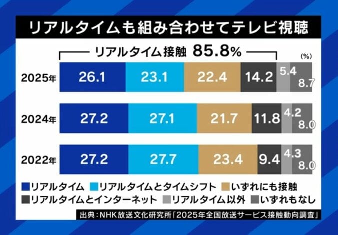テレビ視聴の様子