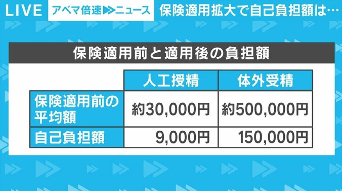 1000万円を費やした夫婦も 「不妊治療」の保険適用範囲が拡大、一方で周囲の理解や環境づくりには課題 2枚目