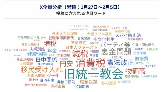 （データ協力：NTTドコモビジネスX / Meltwater、調査期間：1月27日―2月5日）