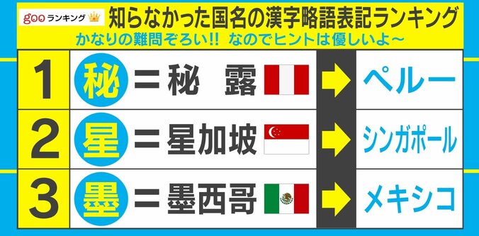 “秘”は世界遺産で有名なあの国「知らなかった国名の漢字略語表記ランキング」発表 2枚目