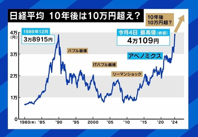 【写真・画像】インフレ進めば日経平均10万円の時代？ TSMC進出で価格高騰の町、周辺で“格差”も…「マイナスよりプラスのほうが大きい。成功する人は虎視眈々と狙っている」　2枚目