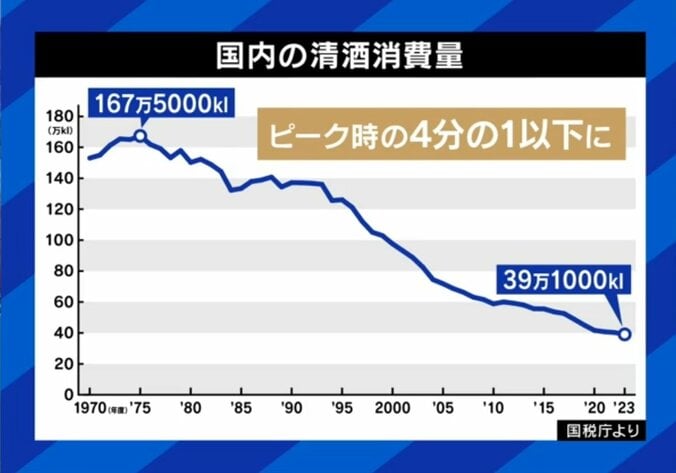 日本酒の消費量推移