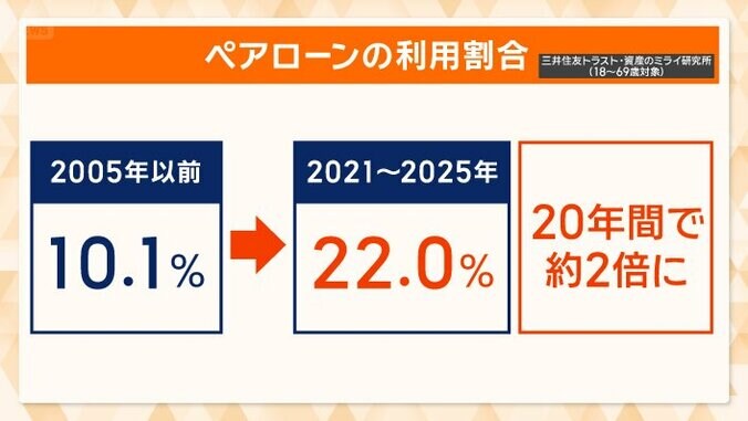 高まるペアローンの利用割合