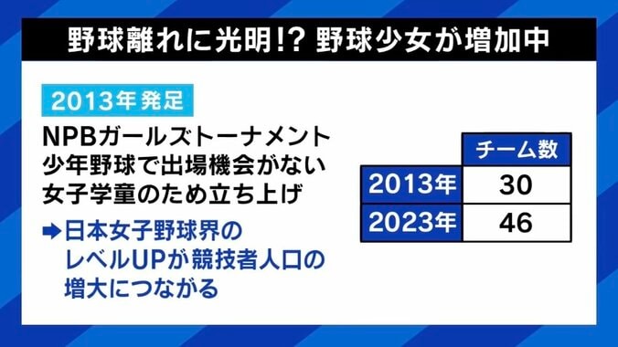 【写真・画像】大谷フィーバーの裏で加速する「野球離れ」…怒らず褒めろ？少年少女に厳しい指導どこまで必要？ 業界全体で「稼ぐ力」どう育てる？　5枚目