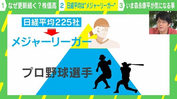 日経平均は“メジャーリーガー”？