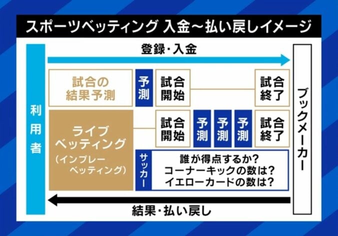 どういう仕組み？スポーツベッティング、入金から払い戻しまでの流れ