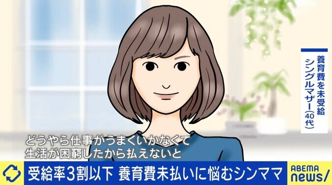 受給率3割以下の実情 親の義務なのに…子どもの養育費“未払い”のワケは？当事者「生きてるか死んでるかわからないのに払えと言われても…一方的すぎる」 8枚目
