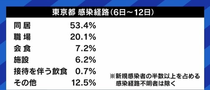 「圧力だと感じたし、とても苦しい思いで受け止めた。私たちにもスタッフがいるし、そのスタッフには家族もいる」飲食店との取引停止を求めた行政に酒類販売業者が訴え 6枚目