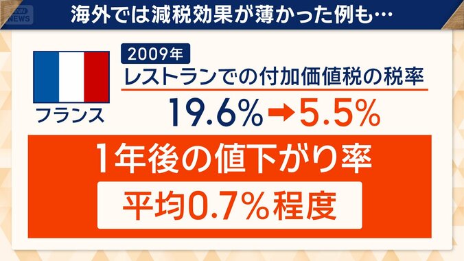 フランスでは減税効果が薄かった