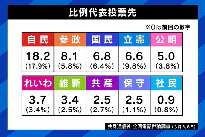 比例代表投票先