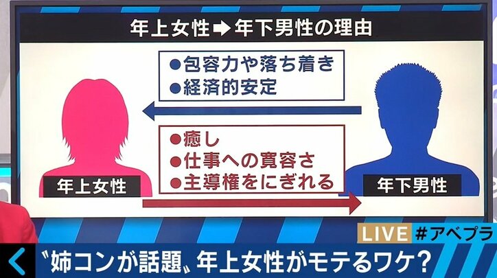 需要増す年上女性×年下男性の婚活“姉コン” 矢口真里「年下男性はミスしてもカワイイ」