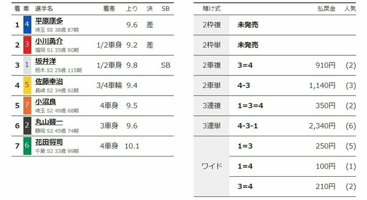 平原康多が差して勝利「坂井のおかげ」／松戸：燦燦ダイヤモンドカップ