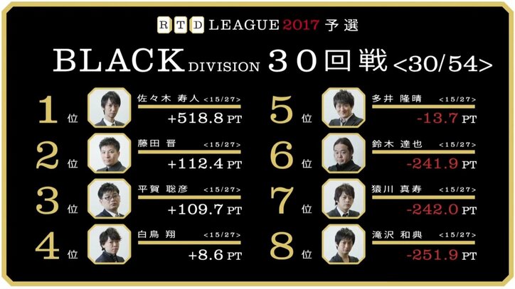 麻雀RTDリーグBLACK 31･32回戦　佐々木寿人7連勝なるか　5月25日に放送