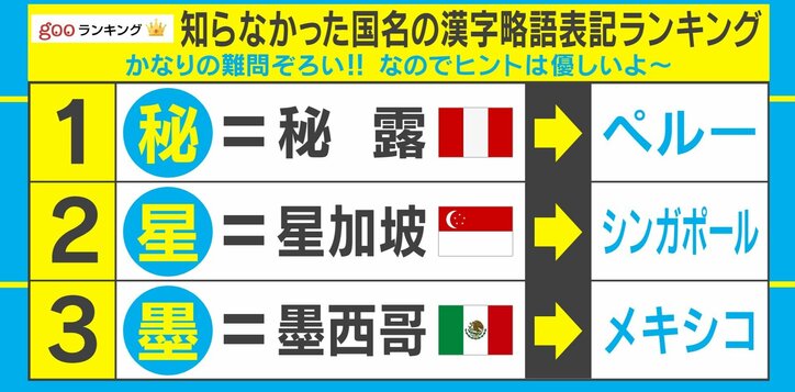 “秘”は世界遺産で有名なあの国「知らなかった国名の漢字略語表記ランキング」発表