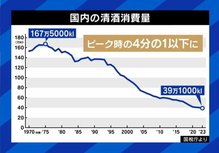 日本酒の消費量推移