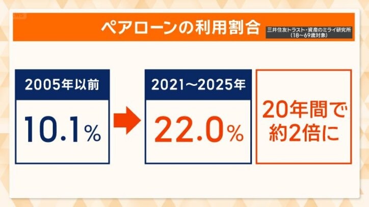 高まるペアローンの利用割合