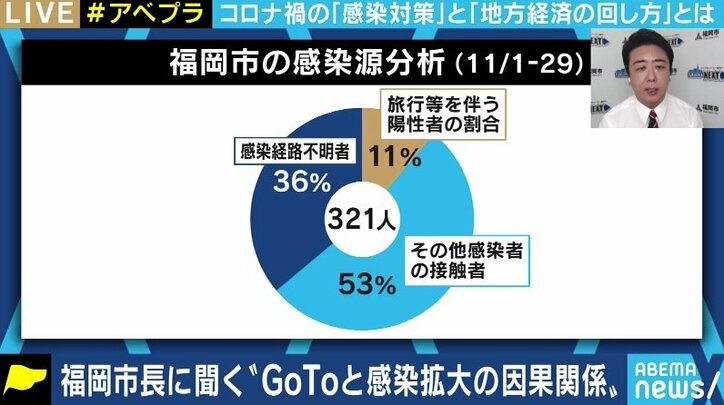 「GoToを悪にして思考停止に陥るのは危険。エビデンスに基づく冷静な分析をして、リスクの低い地域は経済を動かすべきだ」福岡市の高島宗一郎市長が生出演で危機感を訴え