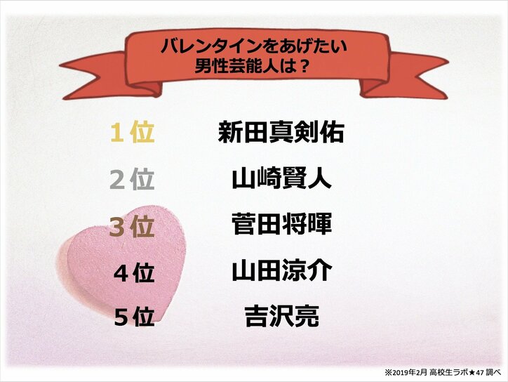 女子高生が選ぶ！バレンタインチョコをあげたい芸能人　3位は菅田将暉、2位は山崎賢人、1位は？