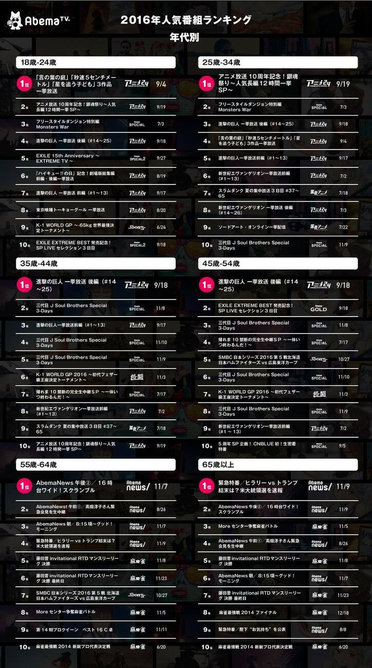 AbemaTV 2016年の人気番組ランキング総合1位は“新海誠監督作品の一挙放送”