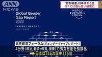 “男女格差”日本は146カ国中116位　G7では最低