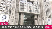 東京都で144人感染 過去最多