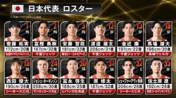 【速報】バスケ日本代表、韓国戦のスターティング5を発表！ホーキンソン先発復帰でW杯最終予選進出を懸け“日韓戦”へ