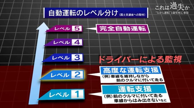 自動運転のレベル分け