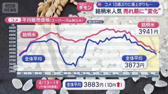 9週連続で値下がりしていたなか…