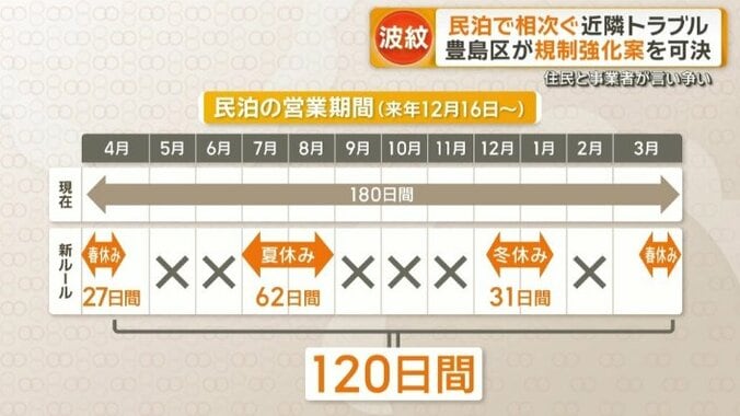 民泊の営業期間（来年12月16日～）