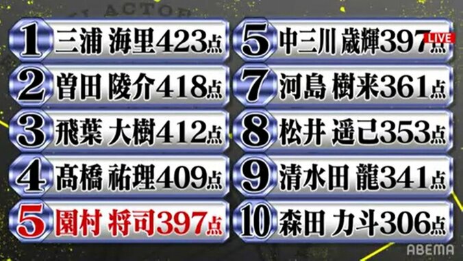 悲願の主役を手にした三浦海里、高く評価された存在感『主役の椅子はオレの椅子』最終回 4枚目