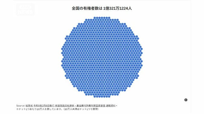 投票率が低下した都道府県は？自民党の比例代表得票率は36.72%…データでくわしく見る「衆院選2026」 2枚目