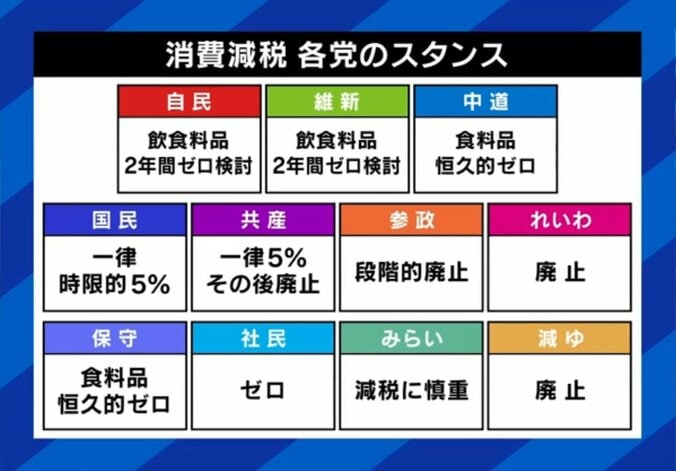 消費減税 各党のスタンス
