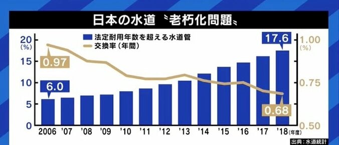 老朽化、自治体の財政難、人手不足…追い込まれる日本の水道インフラ、もう“移住”しかない? 6枚目