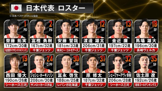 【写真・画像】【速報】バスケ日本代表、韓国戦のスターティング5を発表！ホーキンソン先発復帰でW杯最終予選進出を懸け“日韓戦”へ　1枚目