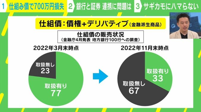 「タダ飯はない。カモは狙われる」プロが指摘する”仕組債“の唯一のメリットは「担当者と縁を切るシグナルになること」 1枚目