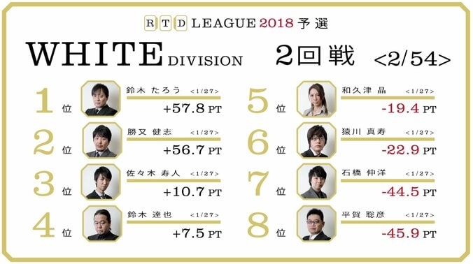 鈴木たろう、勝又健志がトップ発進／麻雀・RTDリーグWHITE 1・2回戦 3枚目