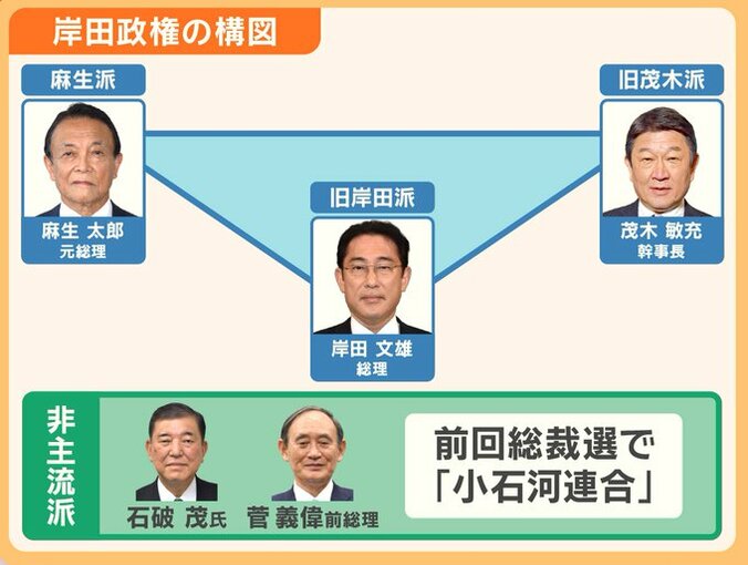 岸田政権の構図