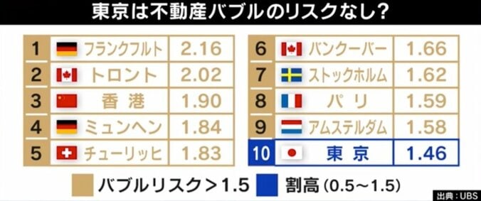 「震災リスクを差し置いても投資価値がある」中国人が爆買い？ 都内マンション価格高騰のワケ 5枚目