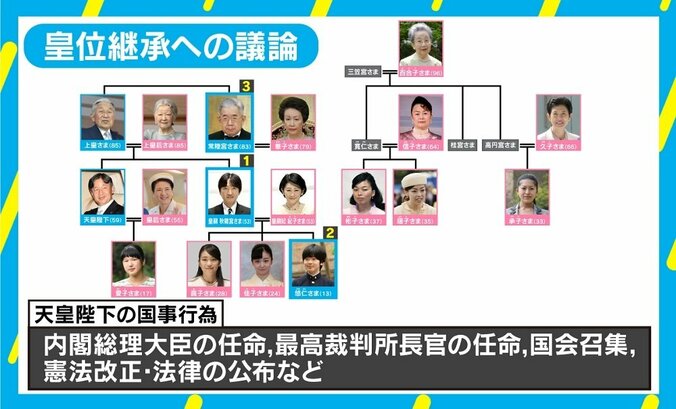 女系天皇は「王朝変わってしまう」自民党議連が提言も 現代の男系天皇維持の難しさ 2枚目