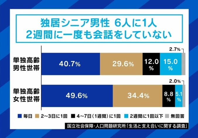 独居シニア男性の会話量