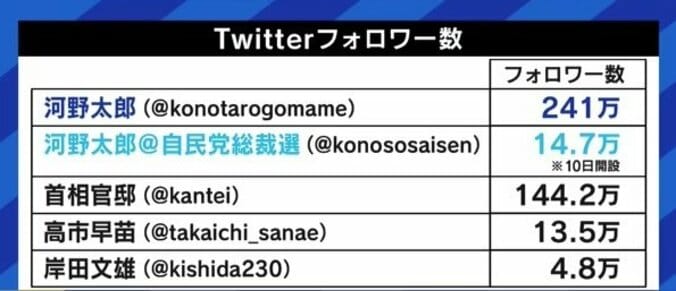 「行き過ぎている部分はコントロールできるよう法整備を」ネットの誹謗中傷について河野太郎氏 2枚目