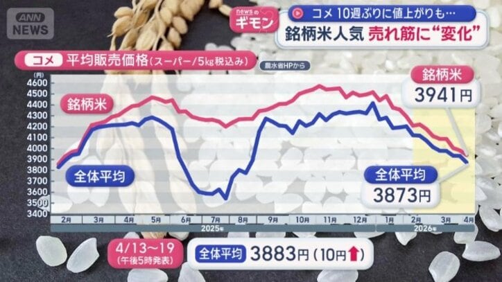 9週連続で値下がりしていたなか…