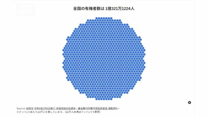 投票率が低下した都道府県は？自民党の比例代表得票率は36.72%…データでくわしく見る「衆院選2026」