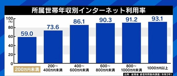 PCR検査のネット予約できない大学生も…若者の “デジタル格差”？「損をするくらいならいいが、インフラにアクセスできないと生きていけなくなる」