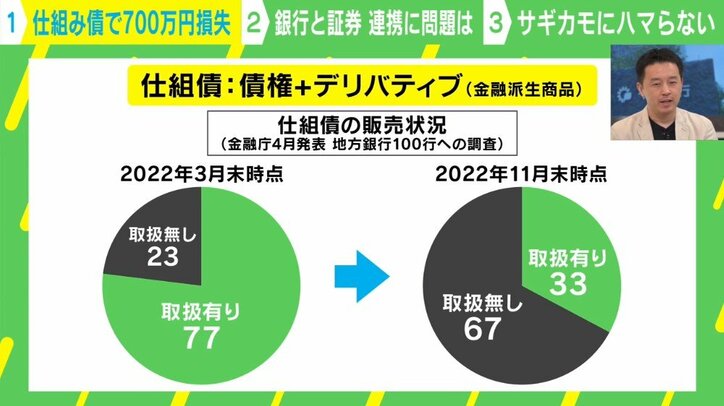 「タダ飯はない。カモは狙われる」プロが指摘する”仕組債“の唯一のメリットは「担当者と縁を切るシグナルになること」