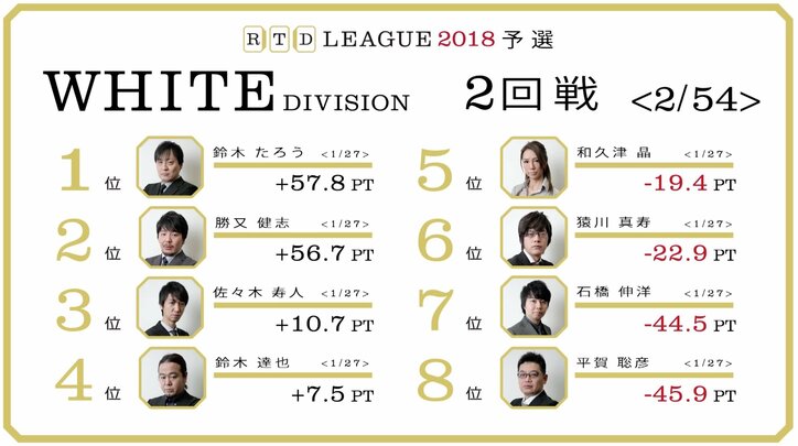 鈴木たろう、勝又健志がトップ発進/麻雀・RTDリーグWHITE 1・2回戦